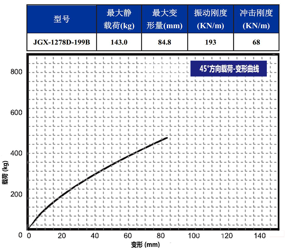 JGX-1278D-199B多應用鋼絲繩隔振器載荷變形特性