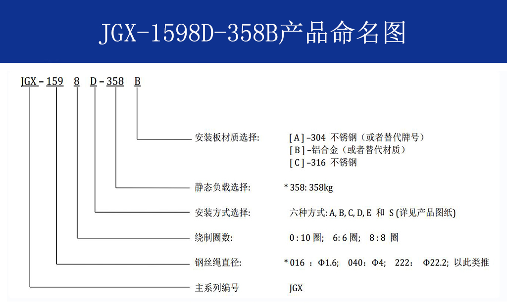 JGX-1598D-358B鋼絲繩隔振器命名