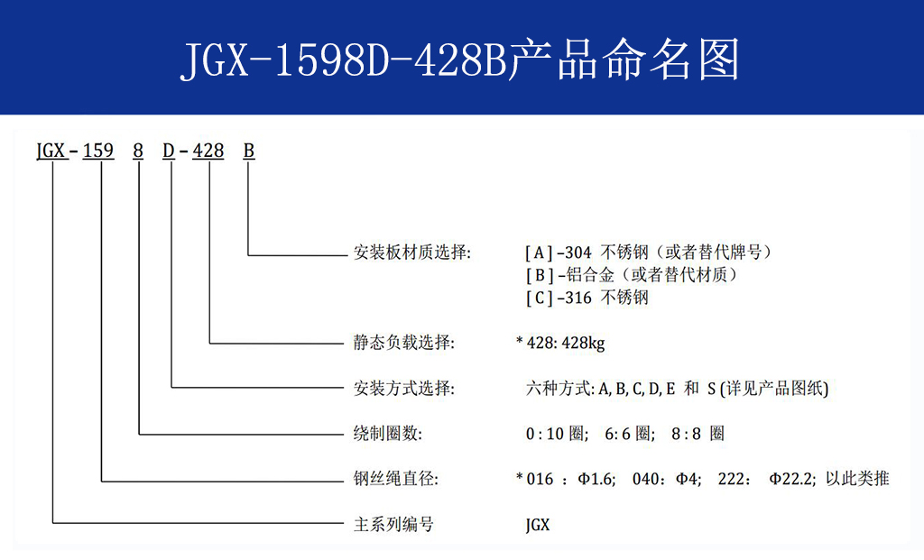 JGX-1598D-428B多應用鋼絲繩隔振器命名