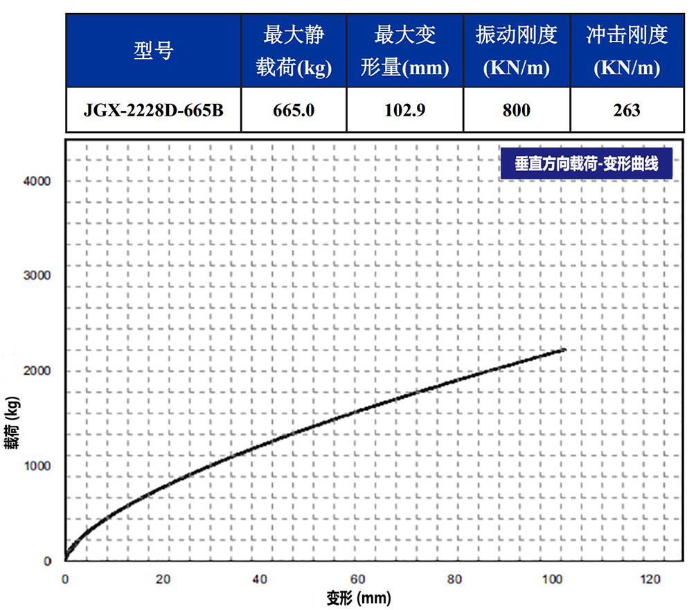 JGX-2228D-665B鋼絲繩隔振器載荷變形特性