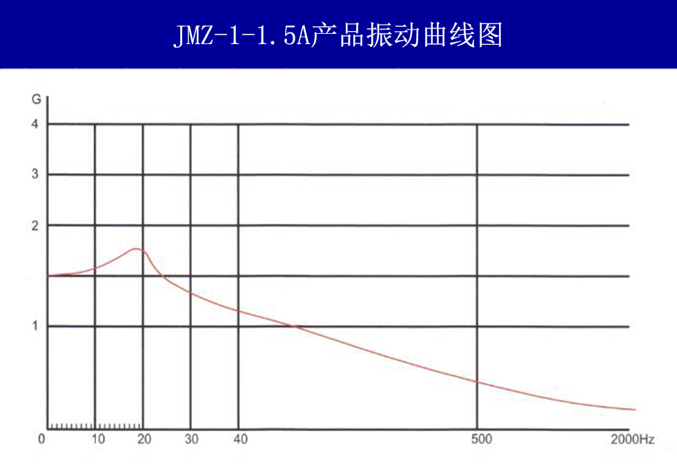 JMZ-1-1.5A摩擦阻尼隔振器振動曲線圖