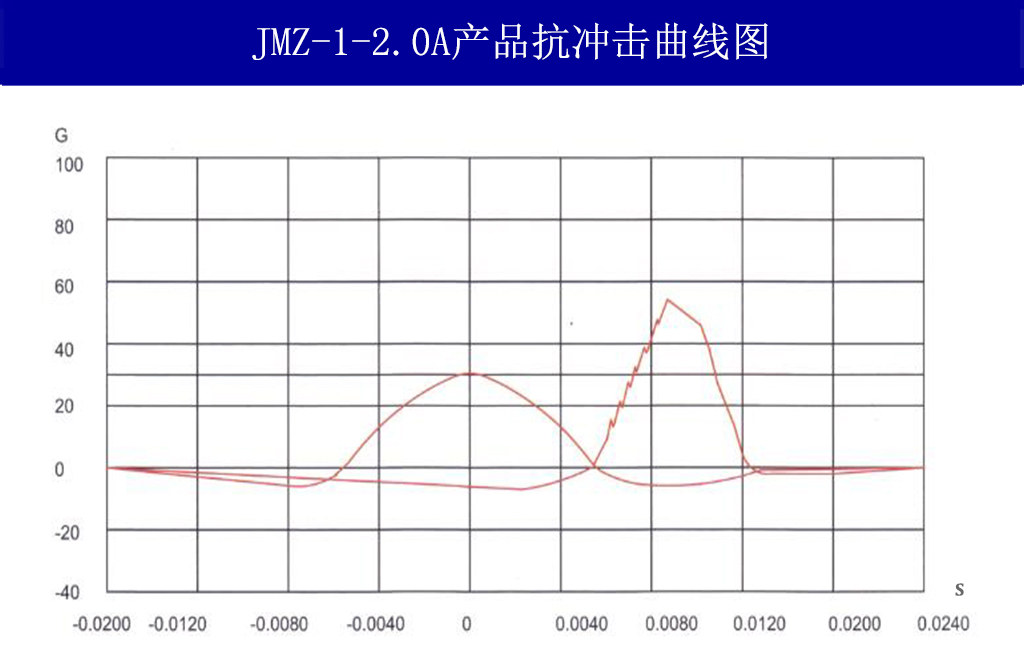 JMZ-1-2.0A摩擦阻尼隔振器抗沖擊曲線圖