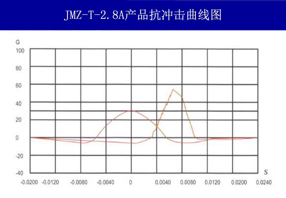 JMZ-T-2.8A摩擦阻尼隔振器抗沖擊曲線圖